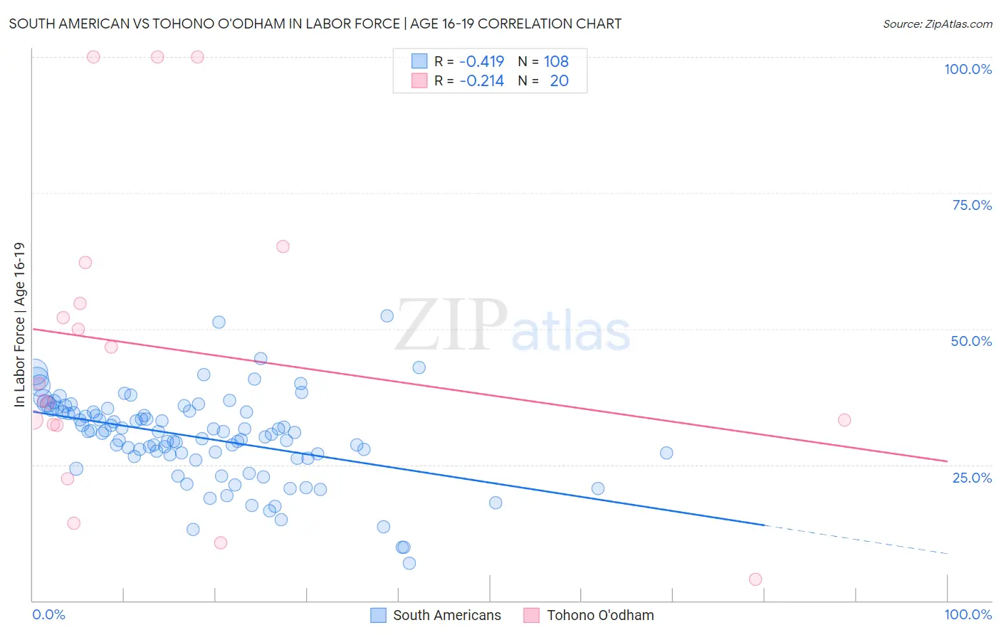 South American vs Tohono O'odham In Labor Force | Age 16-19