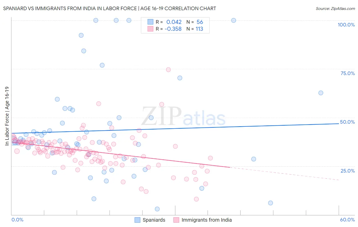 Spaniard vs Immigrants from India In Labor Force | Age 16-19