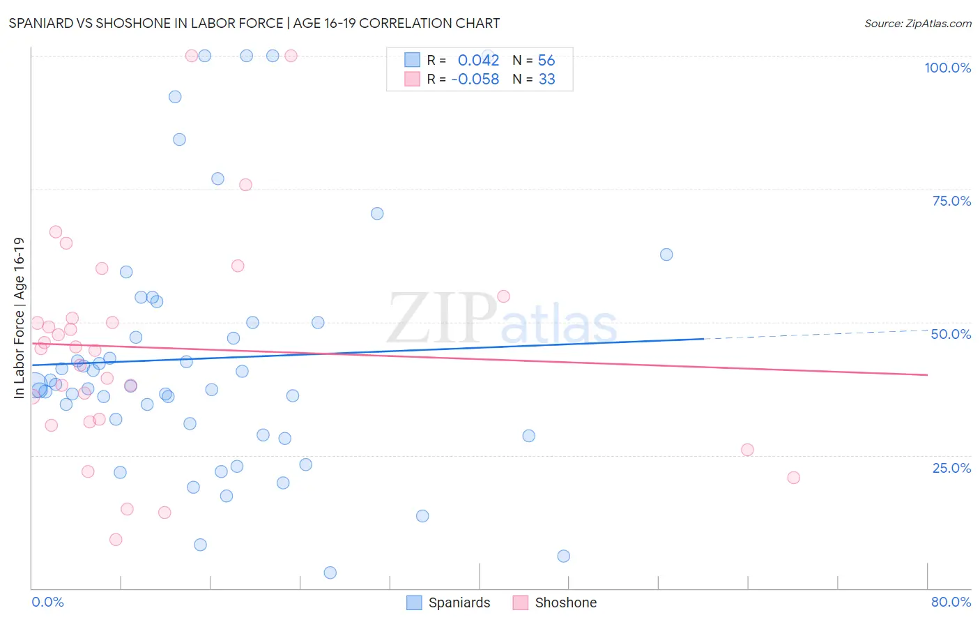 Spaniard vs Shoshone In Labor Force | Age 16-19