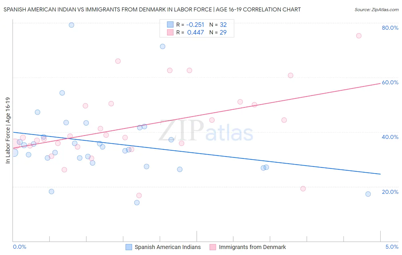 Spanish American Indian vs Immigrants from Denmark In Labor Force | Age 16-19