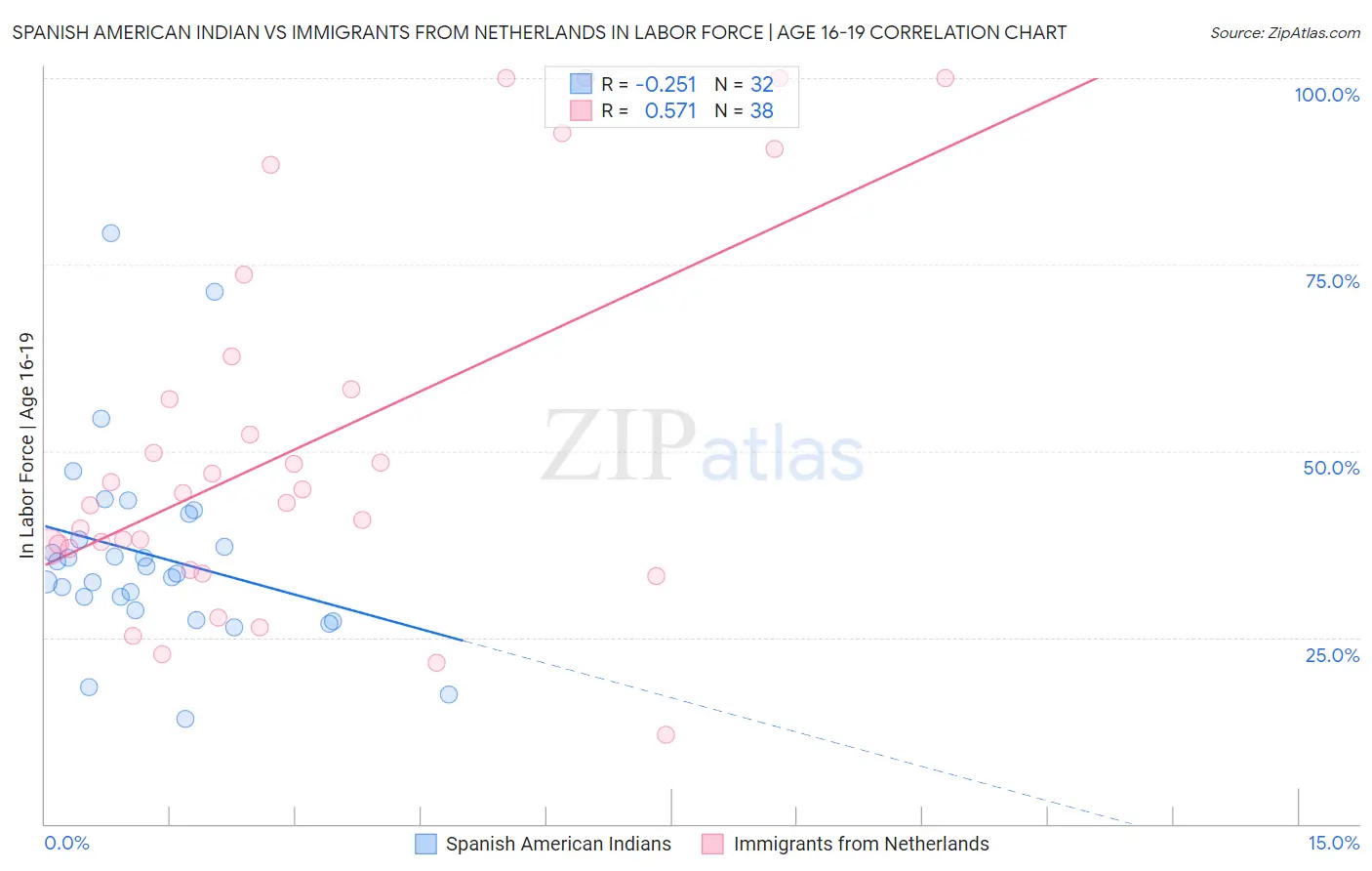 Spanish American Indian vs Immigrants from Netherlands In Labor Force | Age 16-19