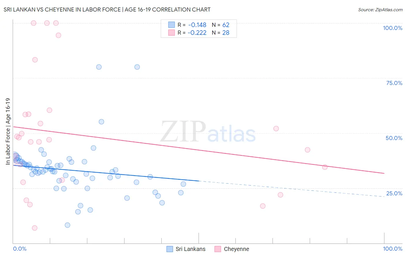 Sri Lankan vs Cheyenne In Labor Force | Age 16-19