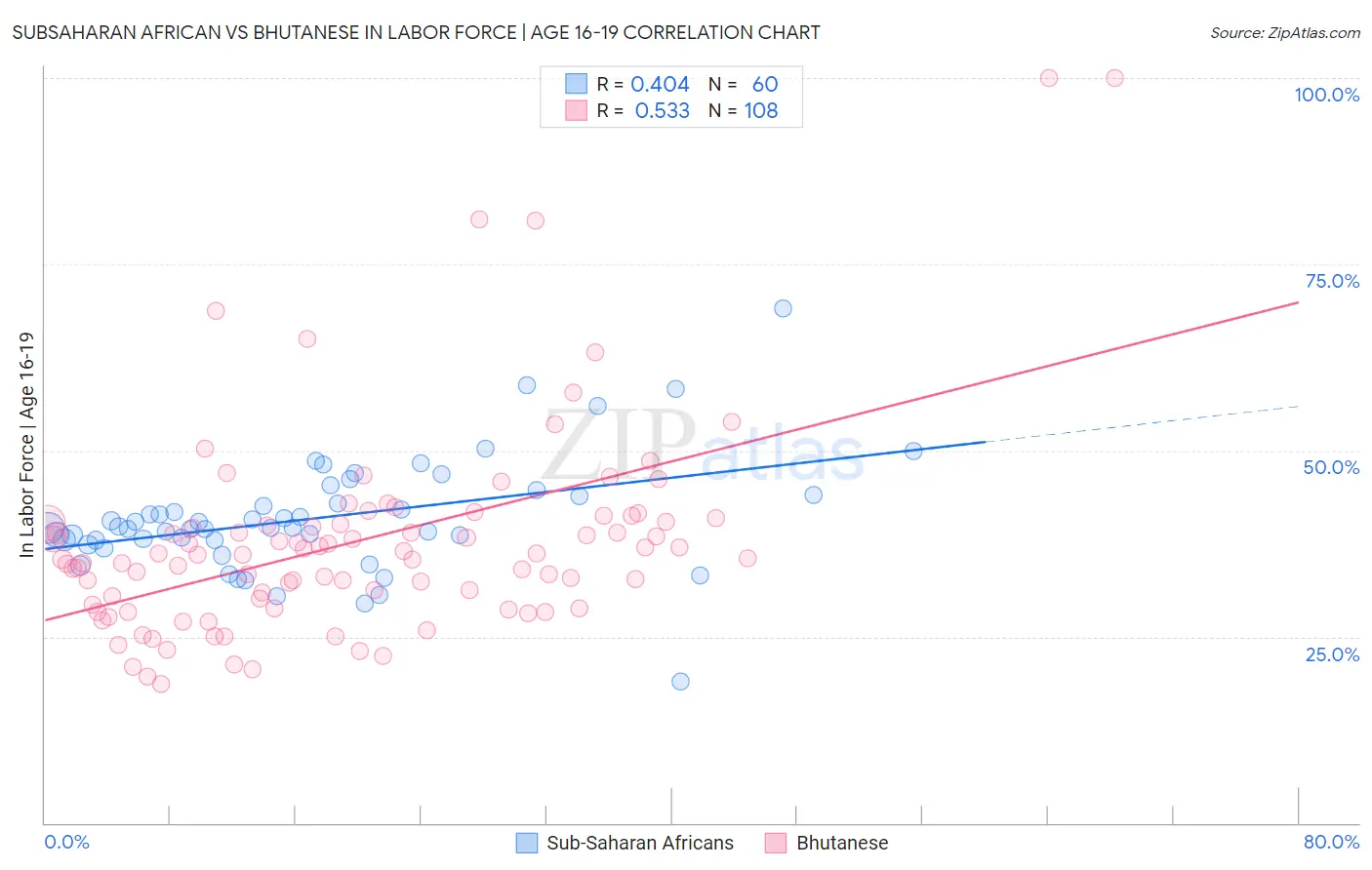 Subsaharan African vs Bhutanese In Labor Force | Age 16-19