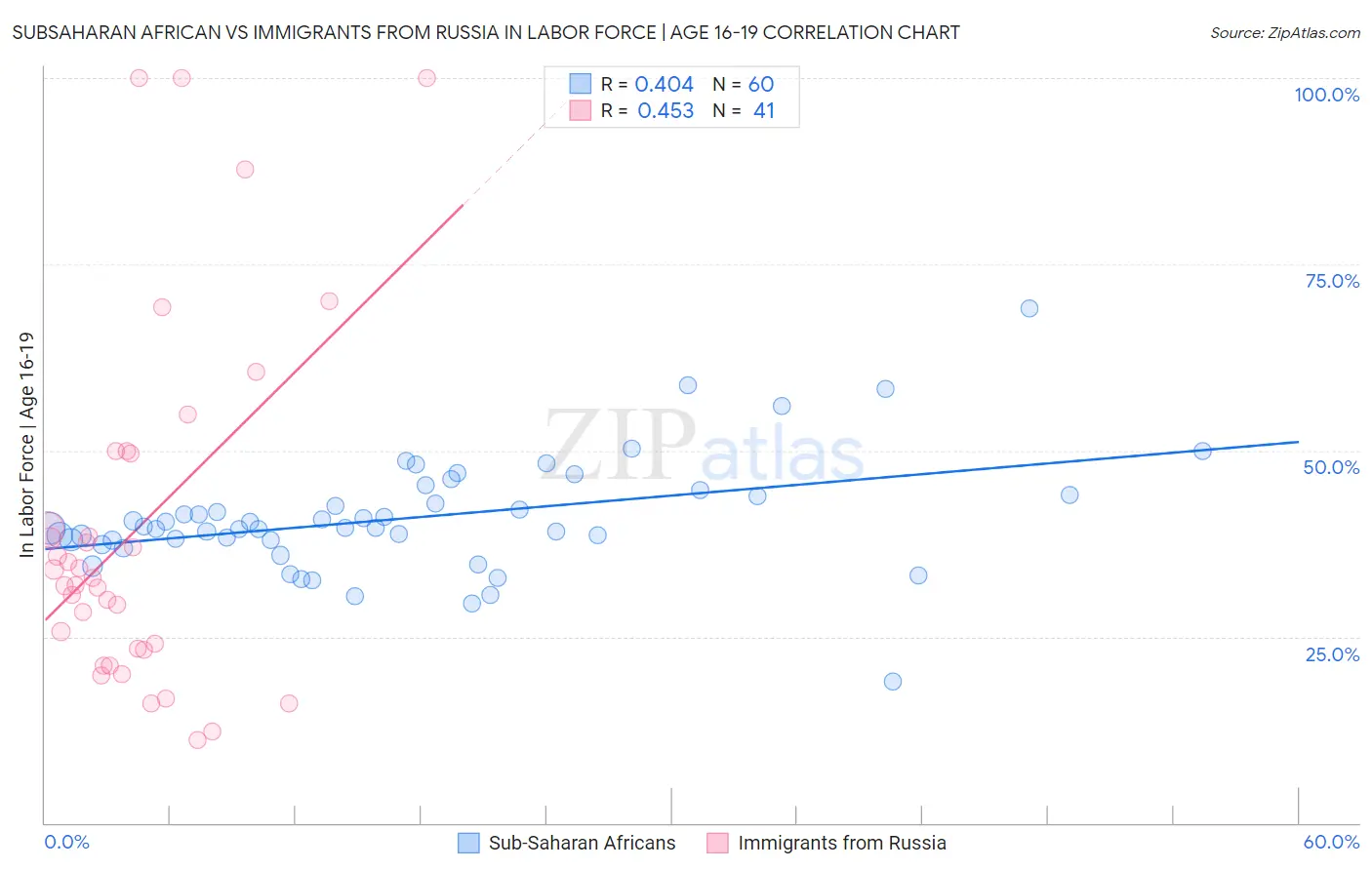 Subsaharan African vs Immigrants from Russia In Labor Force | Age 16-19