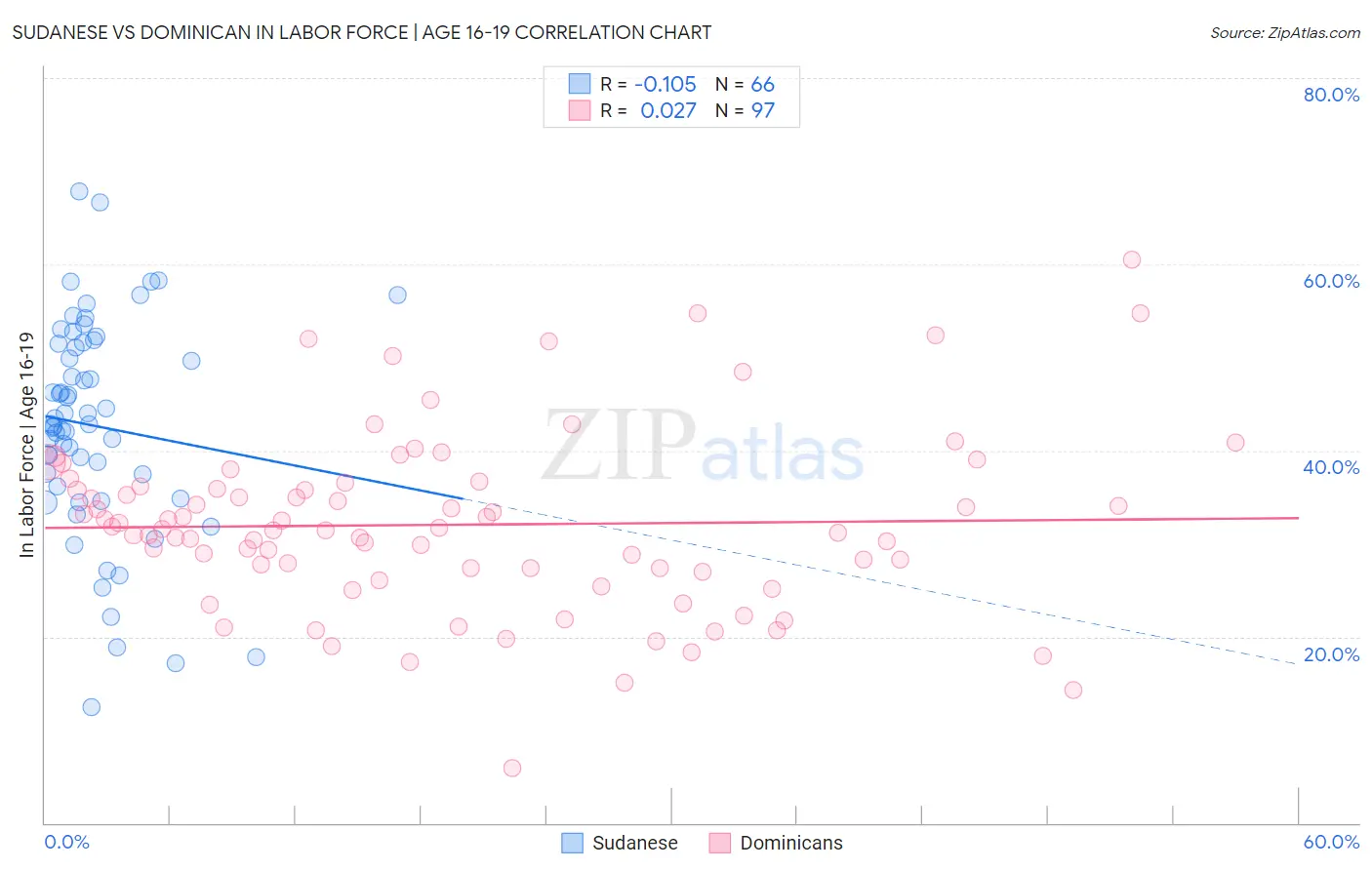 Sudanese vs Dominican In Labor Force | Age 16-19