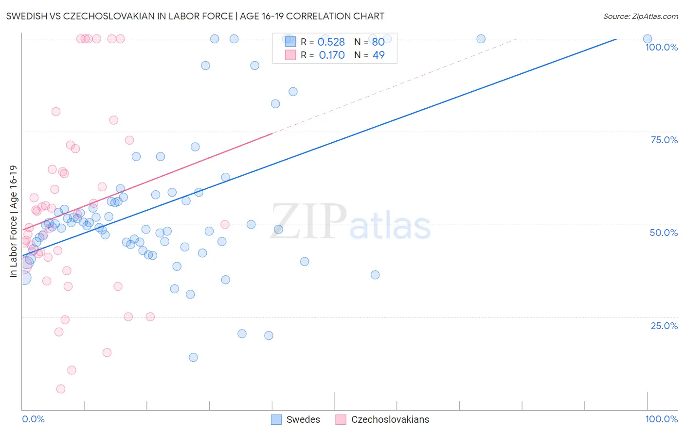 Swedish vs Czechoslovakian In Labor Force | Age 16-19