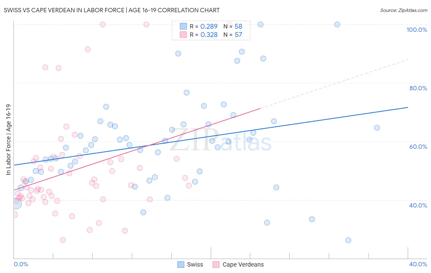 Swiss vs Cape Verdean In Labor Force | Age 16-19