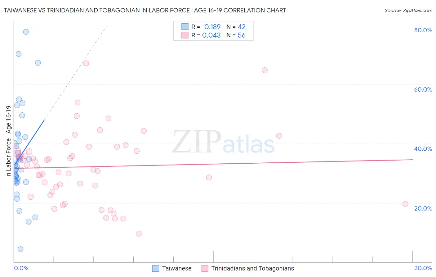 Taiwanese vs Trinidadian and Tobagonian In Labor Force | Age 16-19