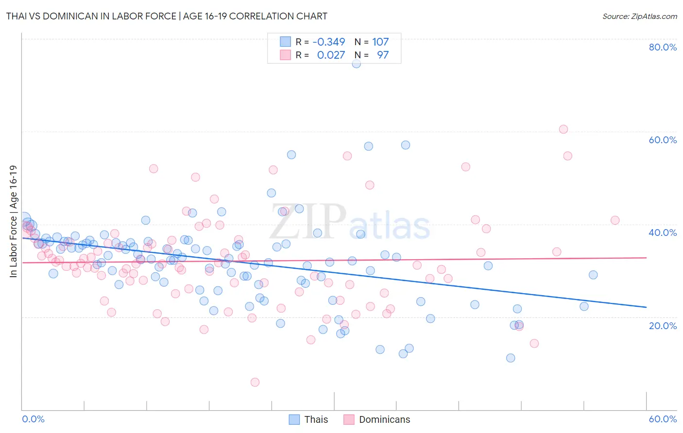 Thai vs Dominican In Labor Force | Age 16-19