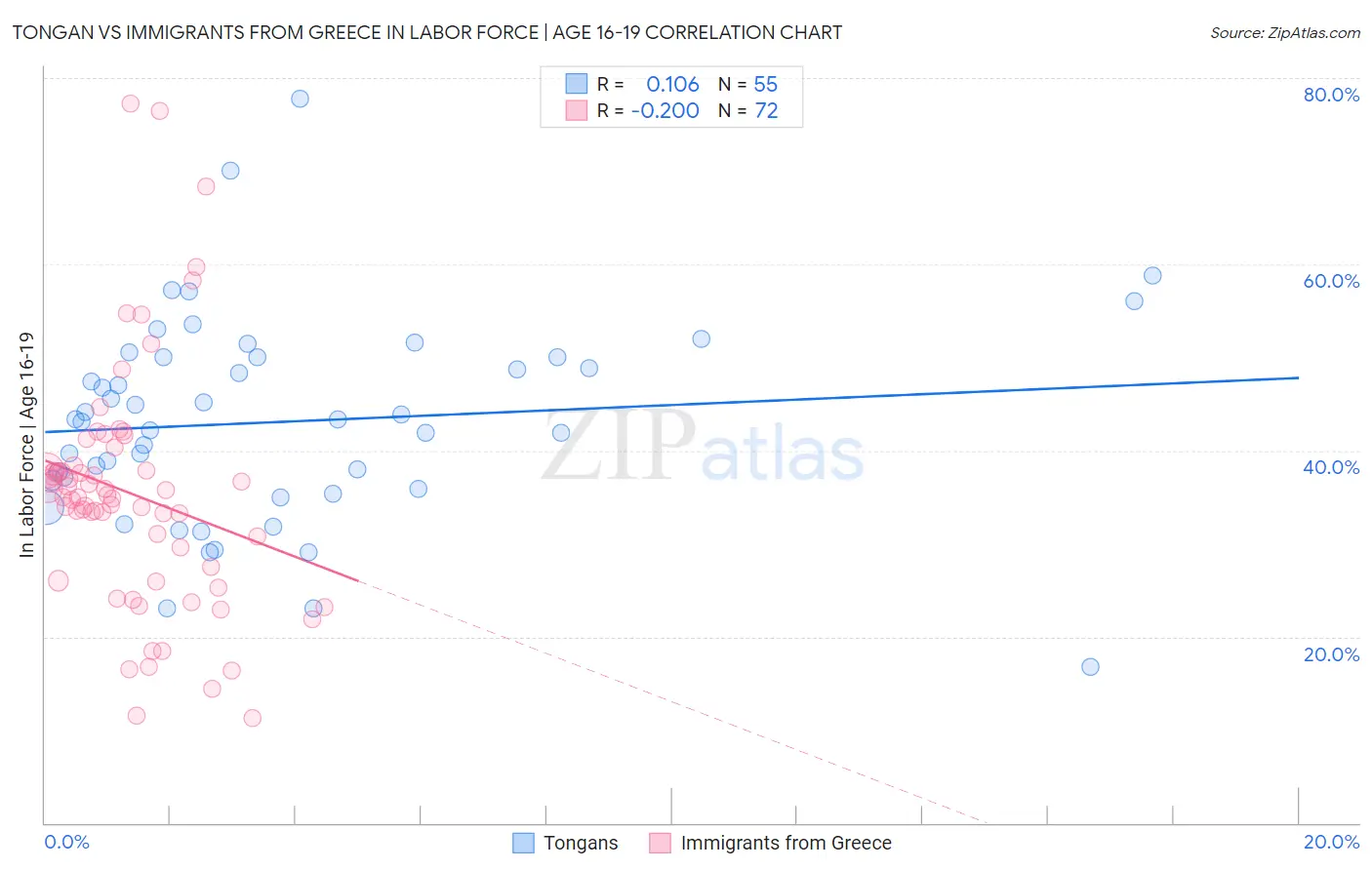 Tongan vs Immigrants from Greece In Labor Force | Age 16-19