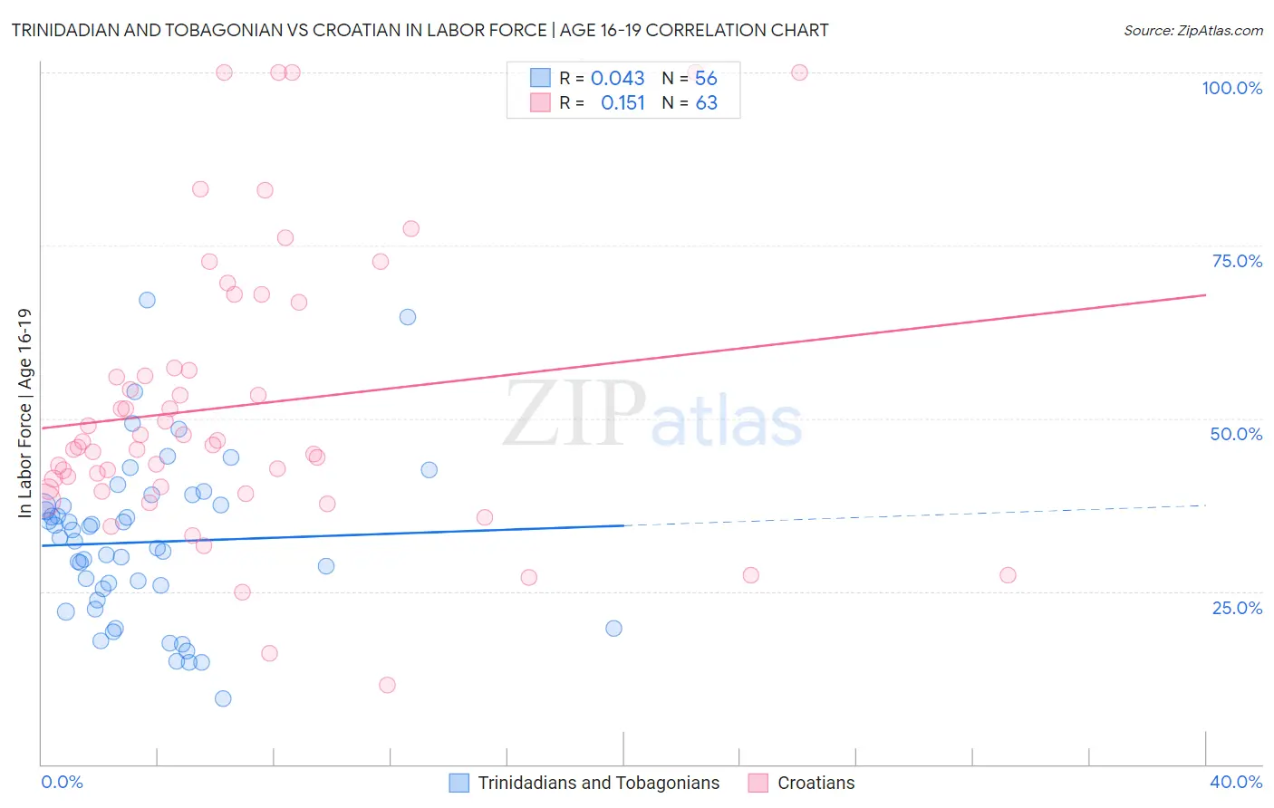 Trinidadian and Tobagonian vs Croatian In Labor Force | Age 16-19