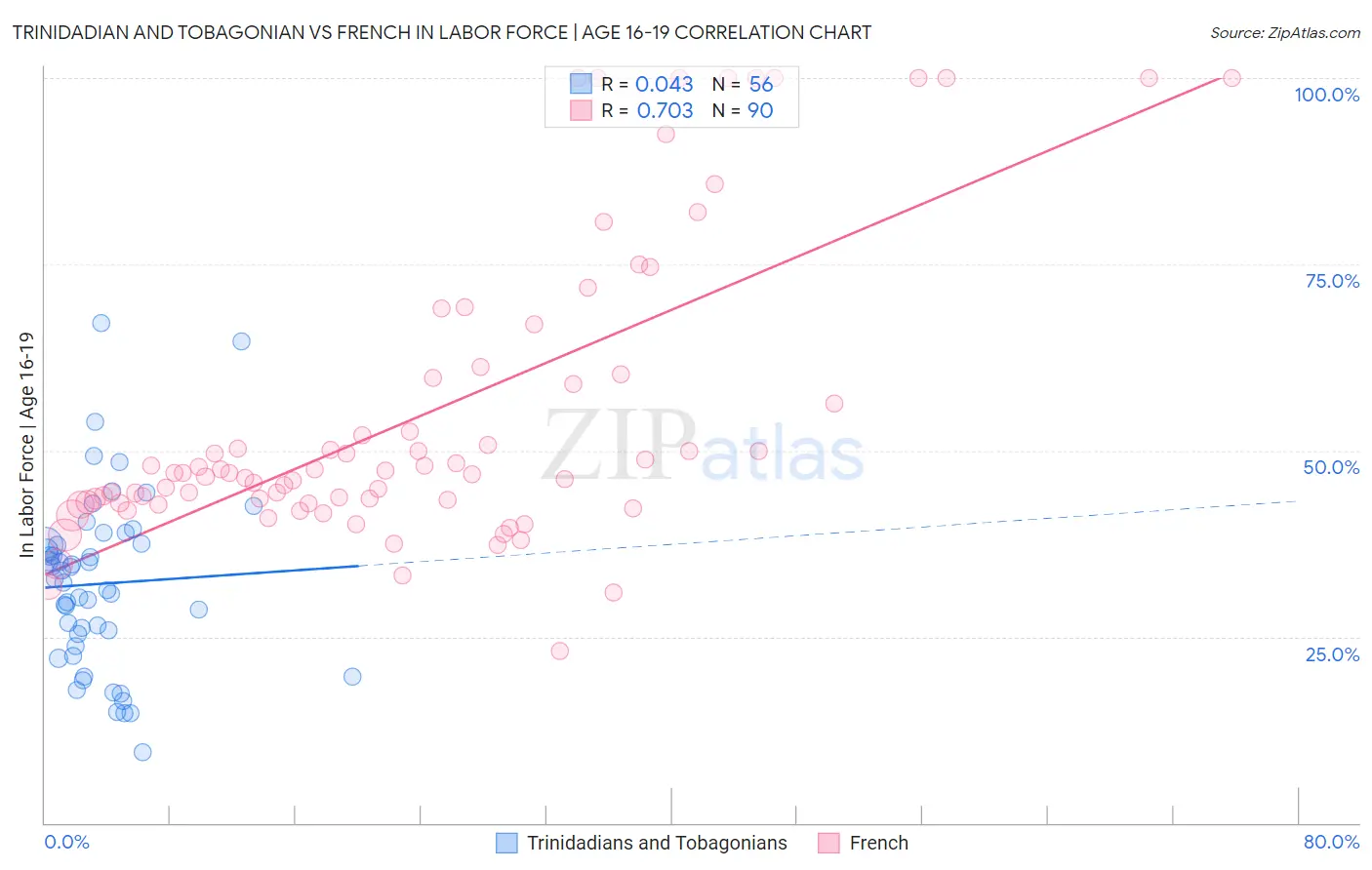 Trinidadian and Tobagonian vs French In Labor Force | Age 16-19