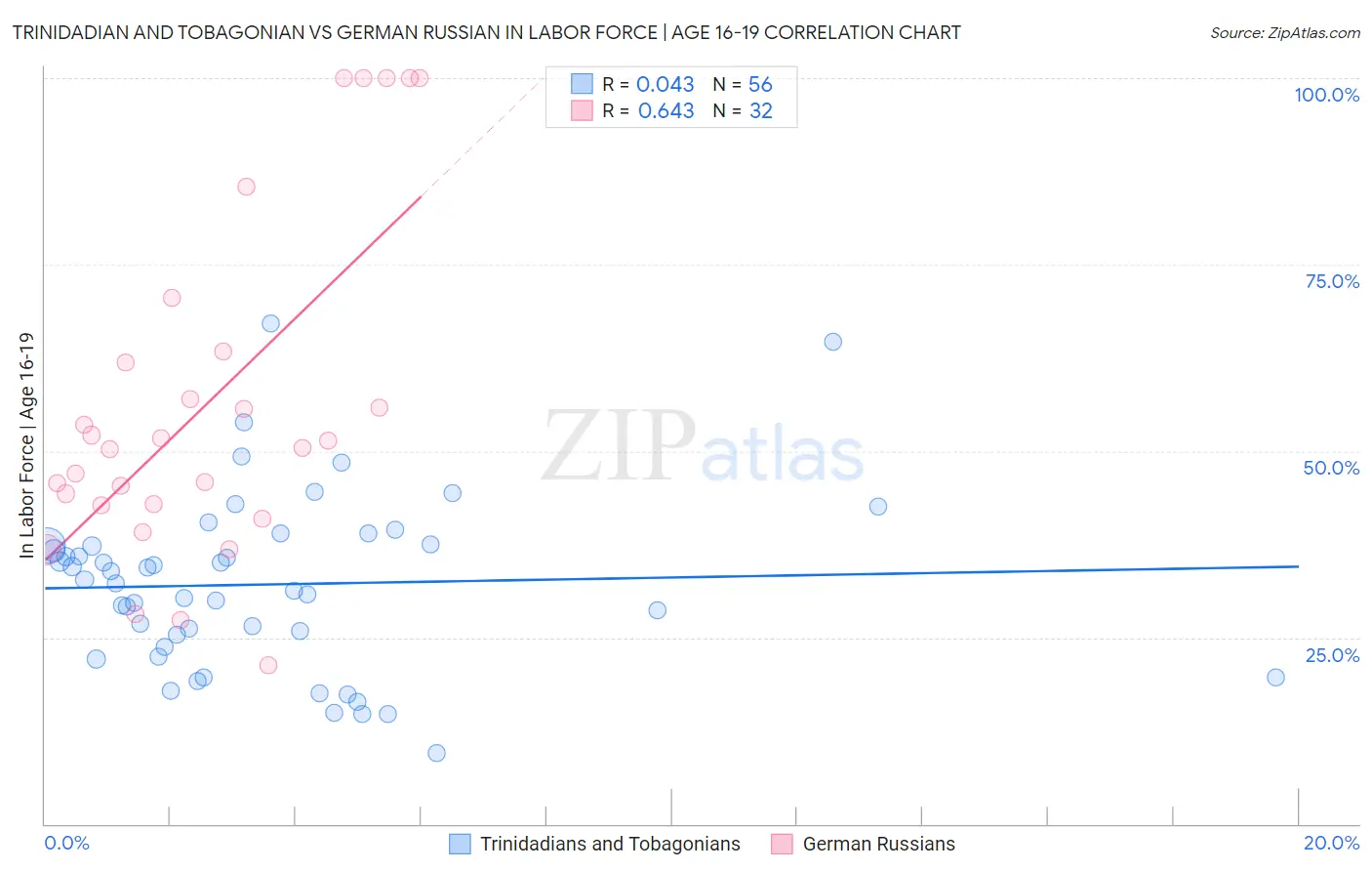 Trinidadian and Tobagonian vs German Russian In Labor Force | Age 16-19