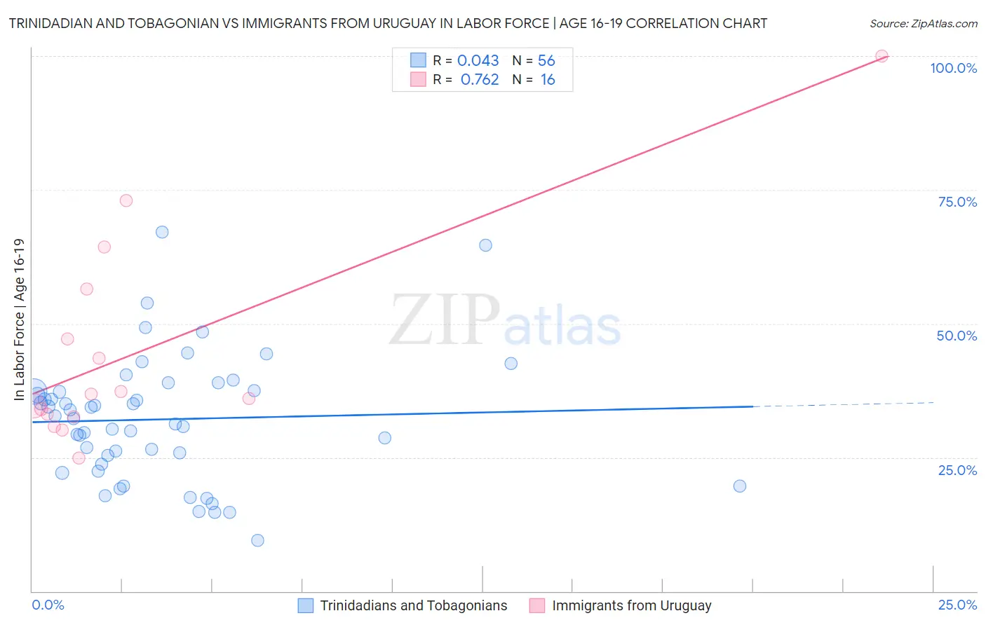 Trinidadian and Tobagonian vs Immigrants from Uruguay In Labor Force | Age 16-19