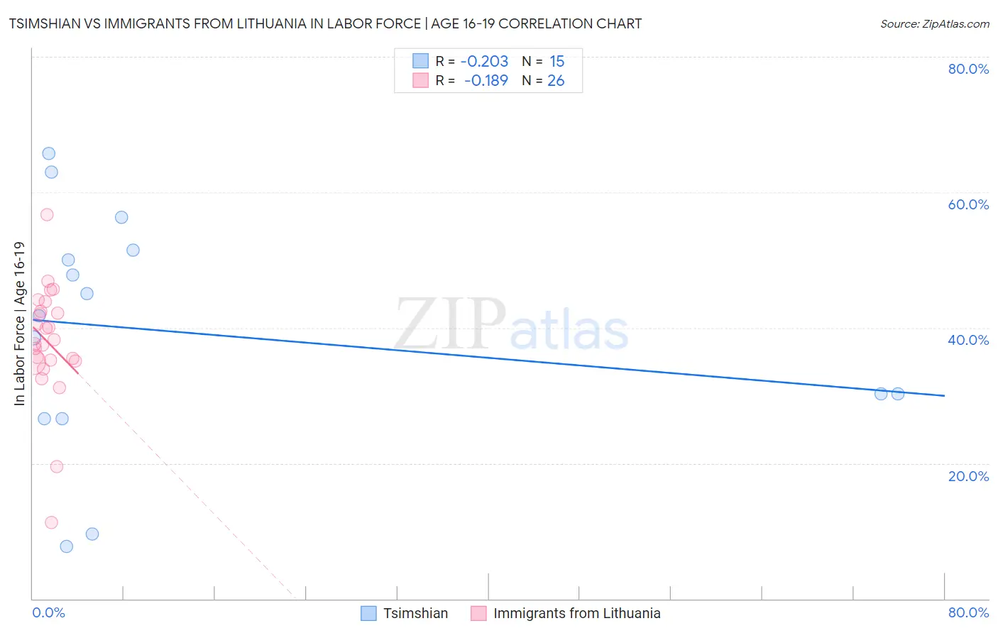 Tsimshian vs Immigrants from Lithuania In Labor Force | Age 16-19