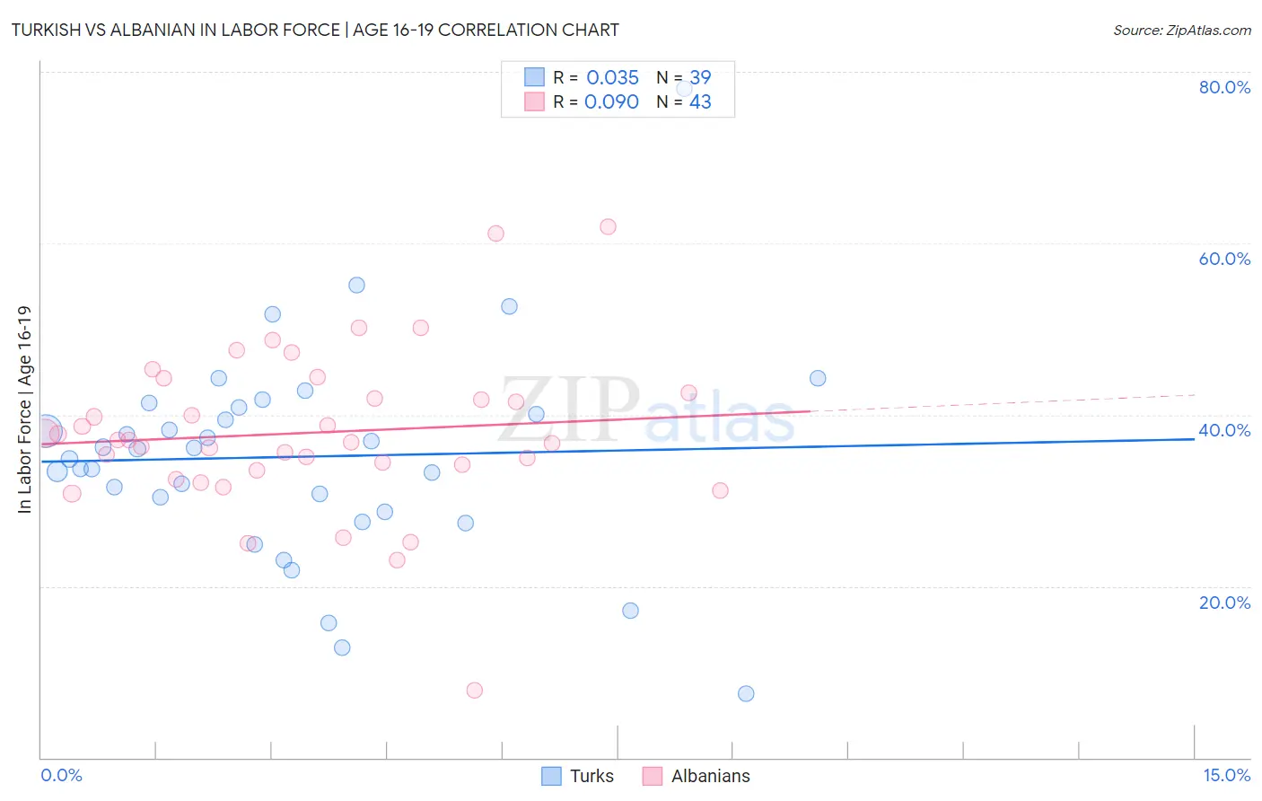 Turkish vs Albanian In Labor Force | Age 16-19