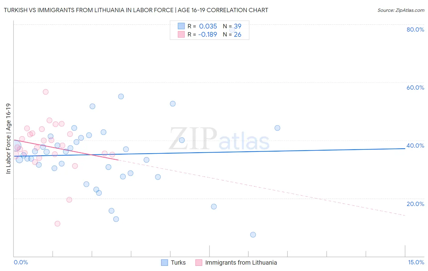 Turkish vs Immigrants from Lithuania In Labor Force | Age 16-19