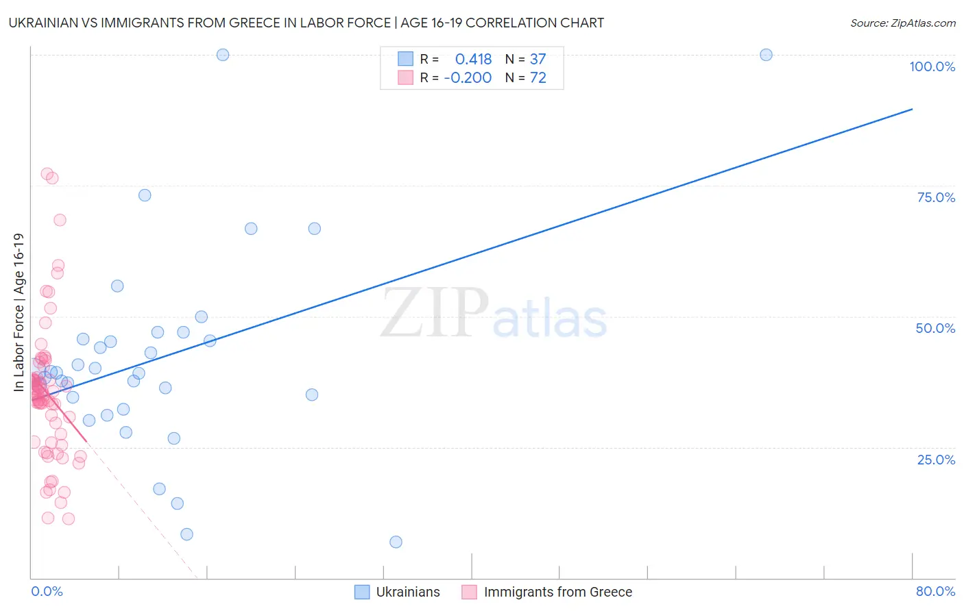 Ukrainian vs Immigrants from Greece In Labor Force | Age 16-19