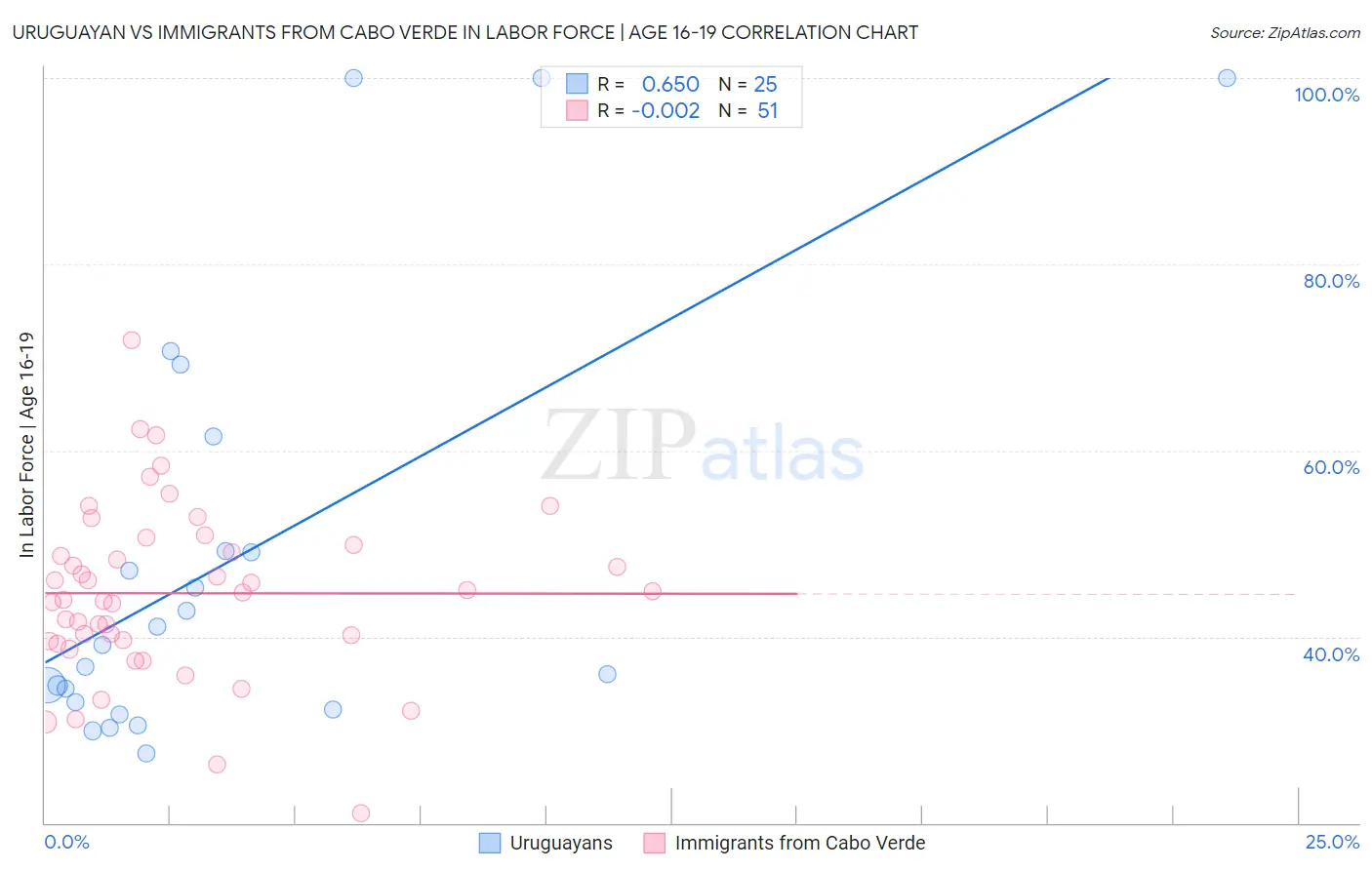 Uruguayan vs Immigrants from Cabo Verde In Labor Force | Age 16-19