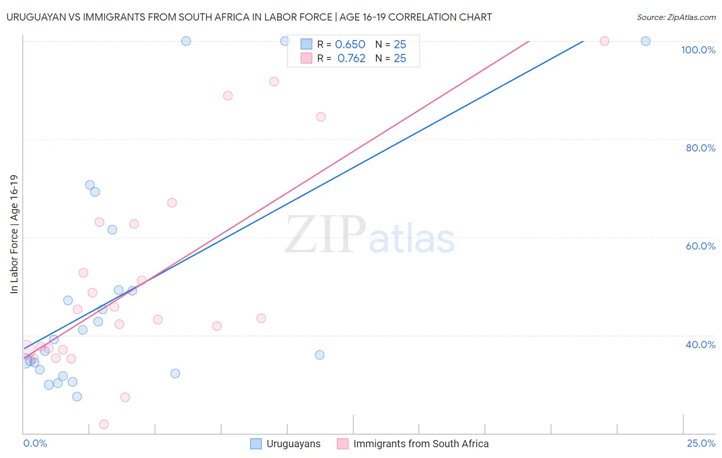 Uruguayan vs Immigrants from South Africa In Labor Force | Age 16-19