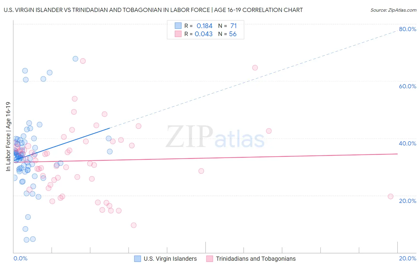 U.S. Virgin Islander vs Trinidadian and Tobagonian In Labor Force | Age 16-19