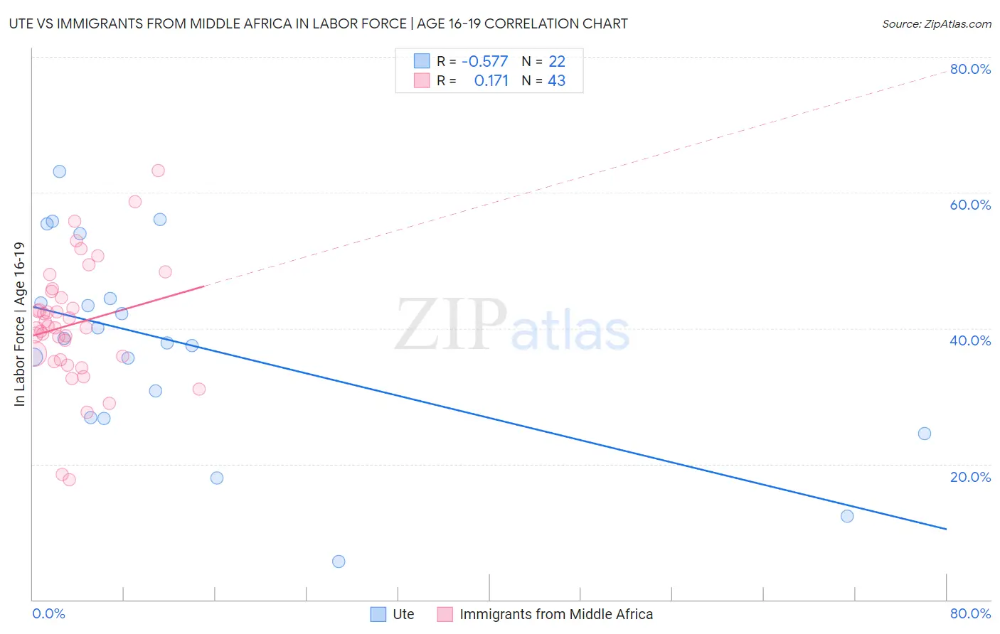 Ute vs Immigrants from Middle Africa In Labor Force | Age 16-19