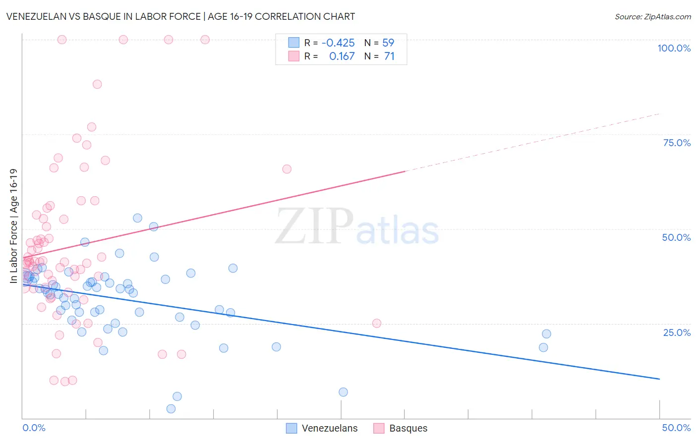 Venezuelan vs Basque In Labor Force | Age 16-19