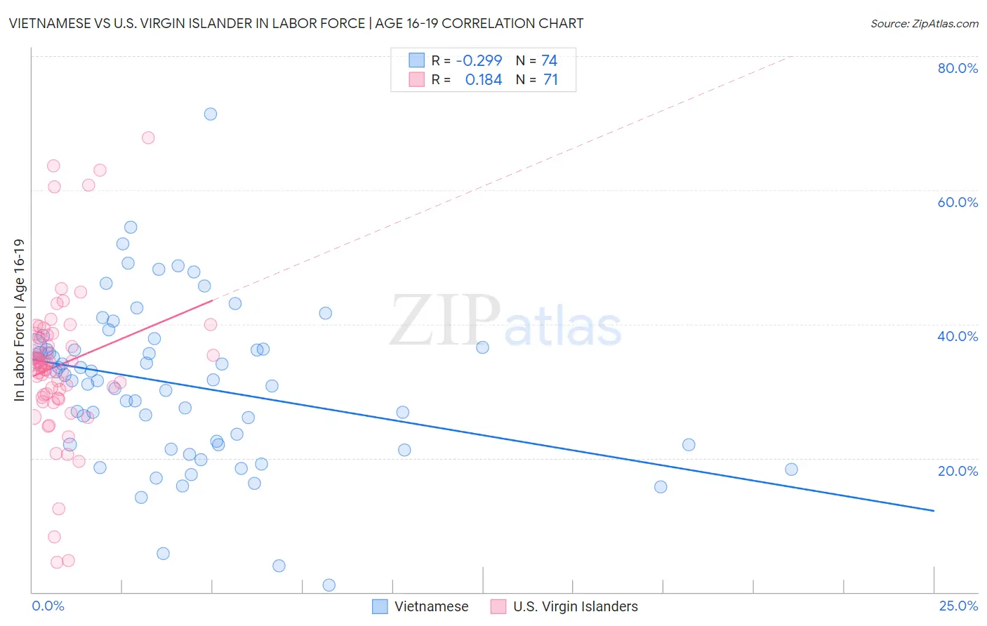 Vietnamese vs U.S. Virgin Islander In Labor Force | Age 16-19