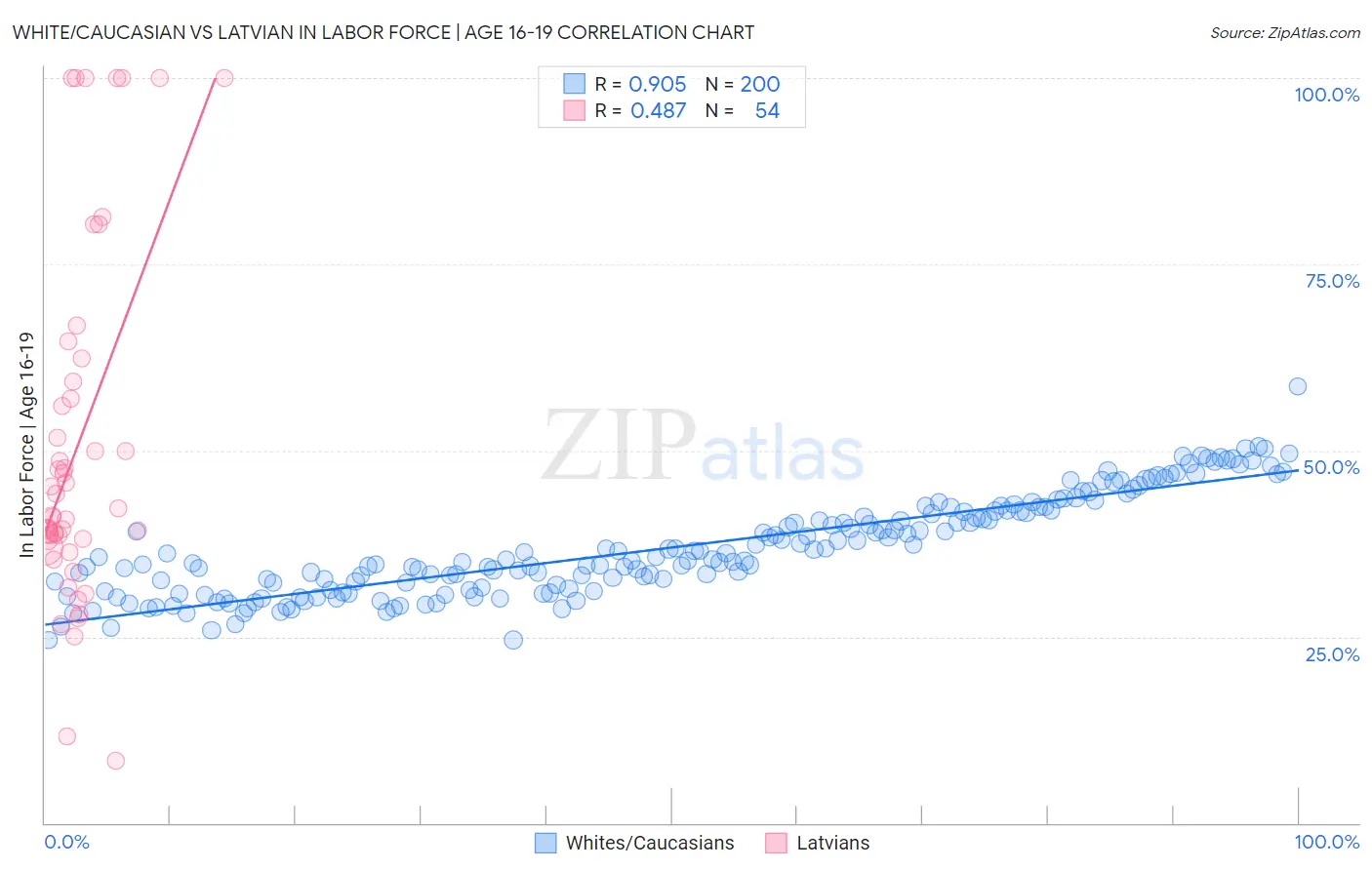 White/Caucasian vs Latvian In Labor Force | Age 16-19