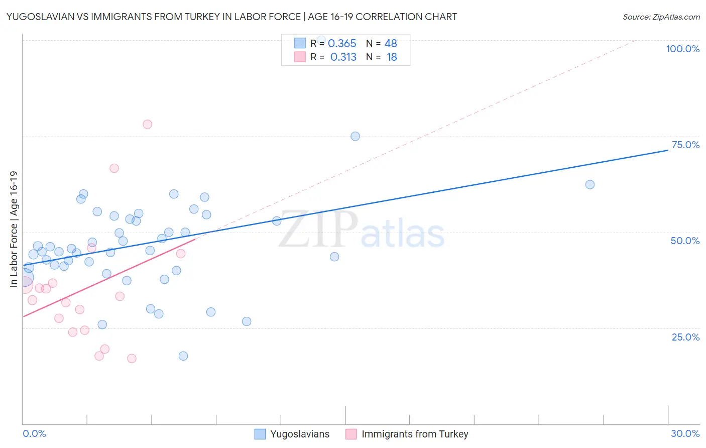 Yugoslavian vs Immigrants from Turkey In Labor Force | Age 16-19