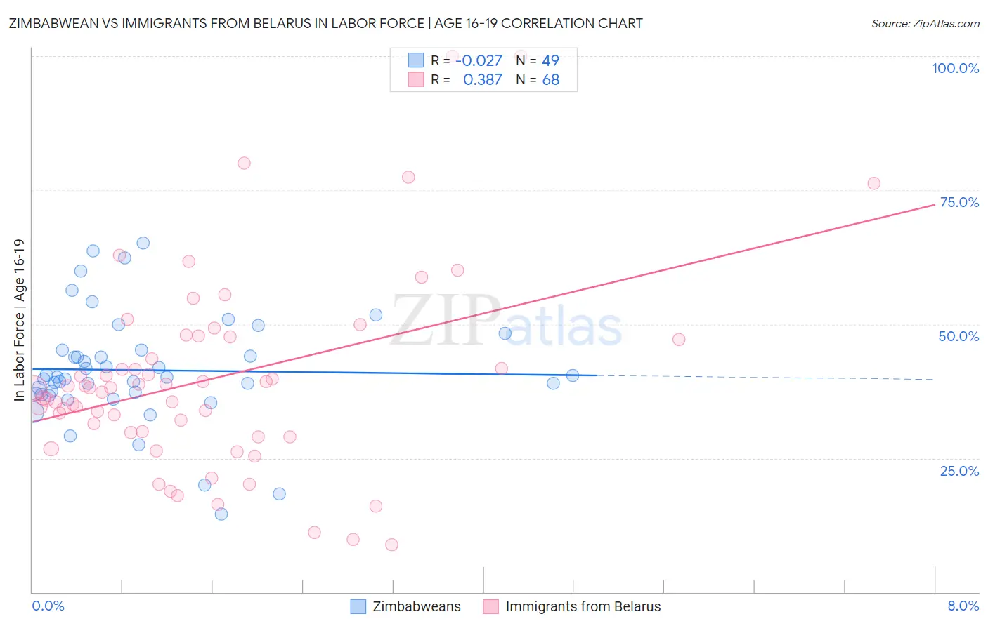 Zimbabwean vs Immigrants from Belarus In Labor Force | Age 16-19