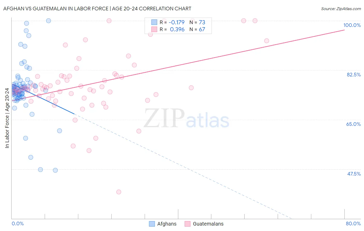 Afghan vs Guatemalan In Labor Force | Age 20-24