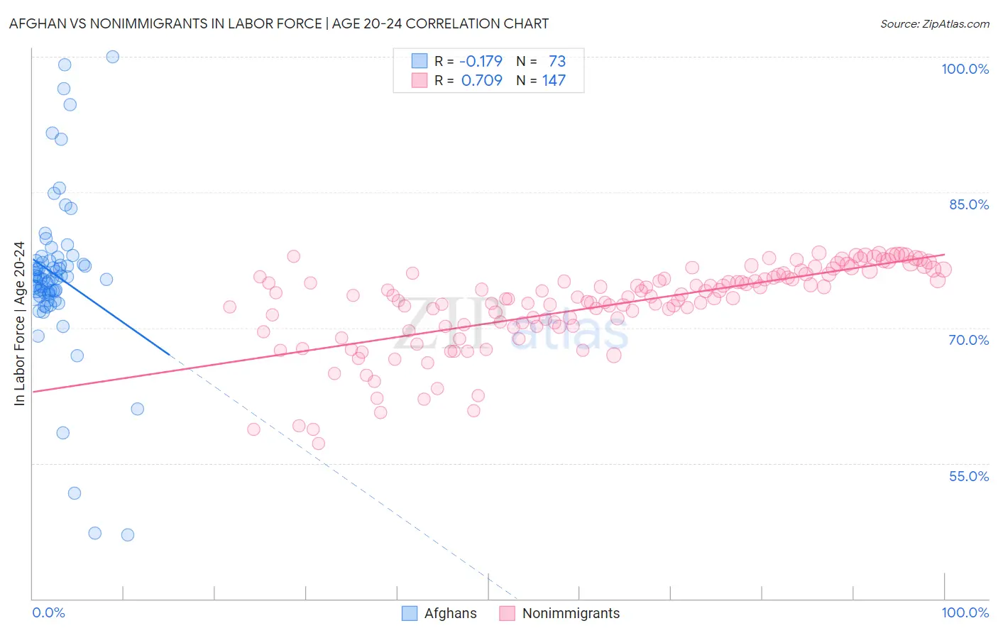 Afghan vs Nonimmigrants In Labor Force | Age 20-24