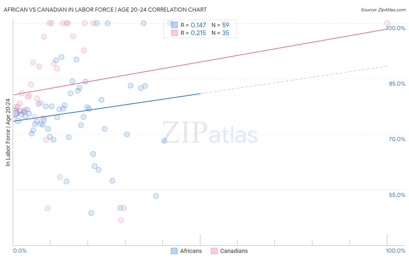 African vs Canadian In Labor Force | Age 20-24