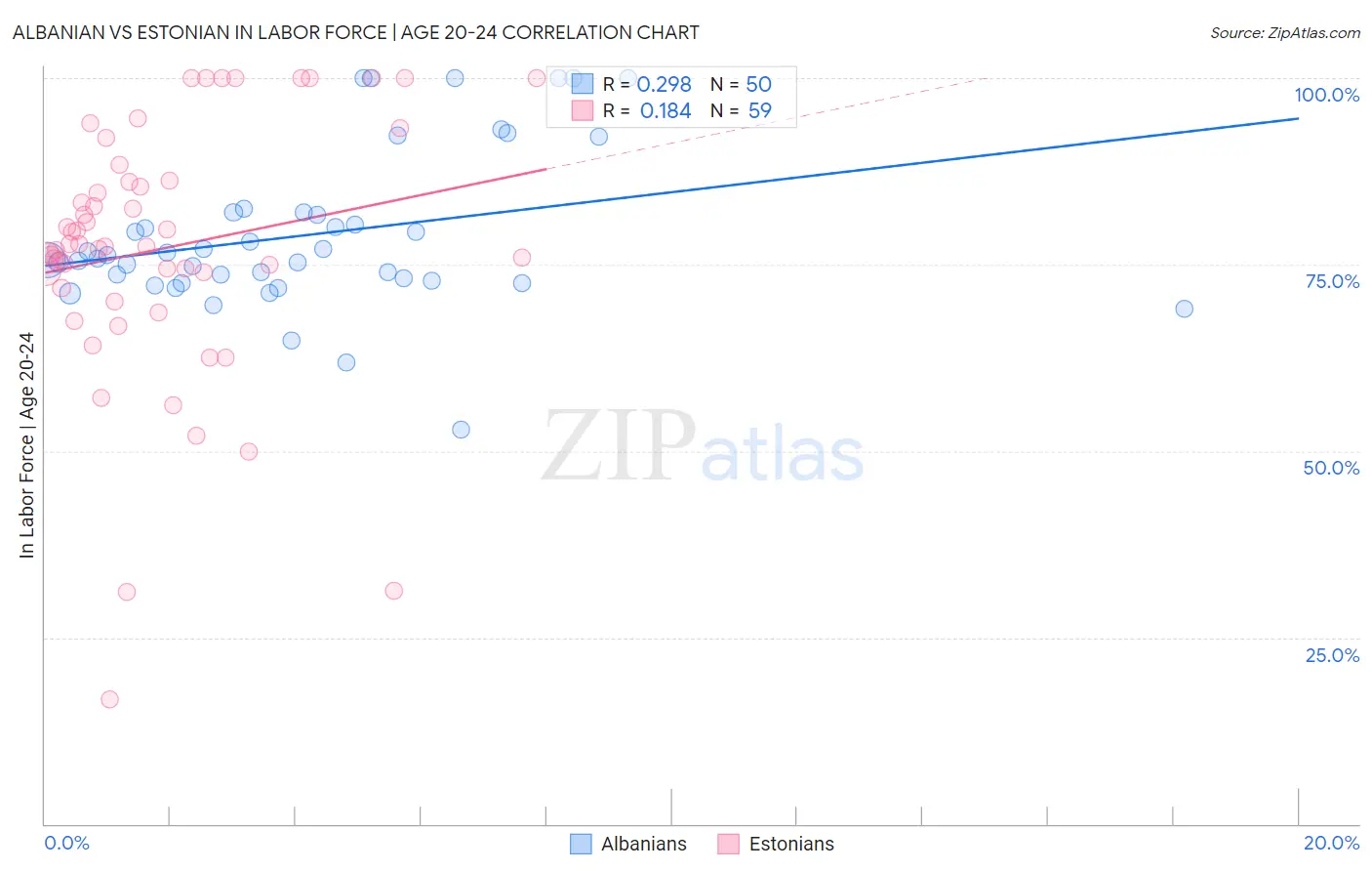 Albanian vs Estonian In Labor Force | Age 20-24