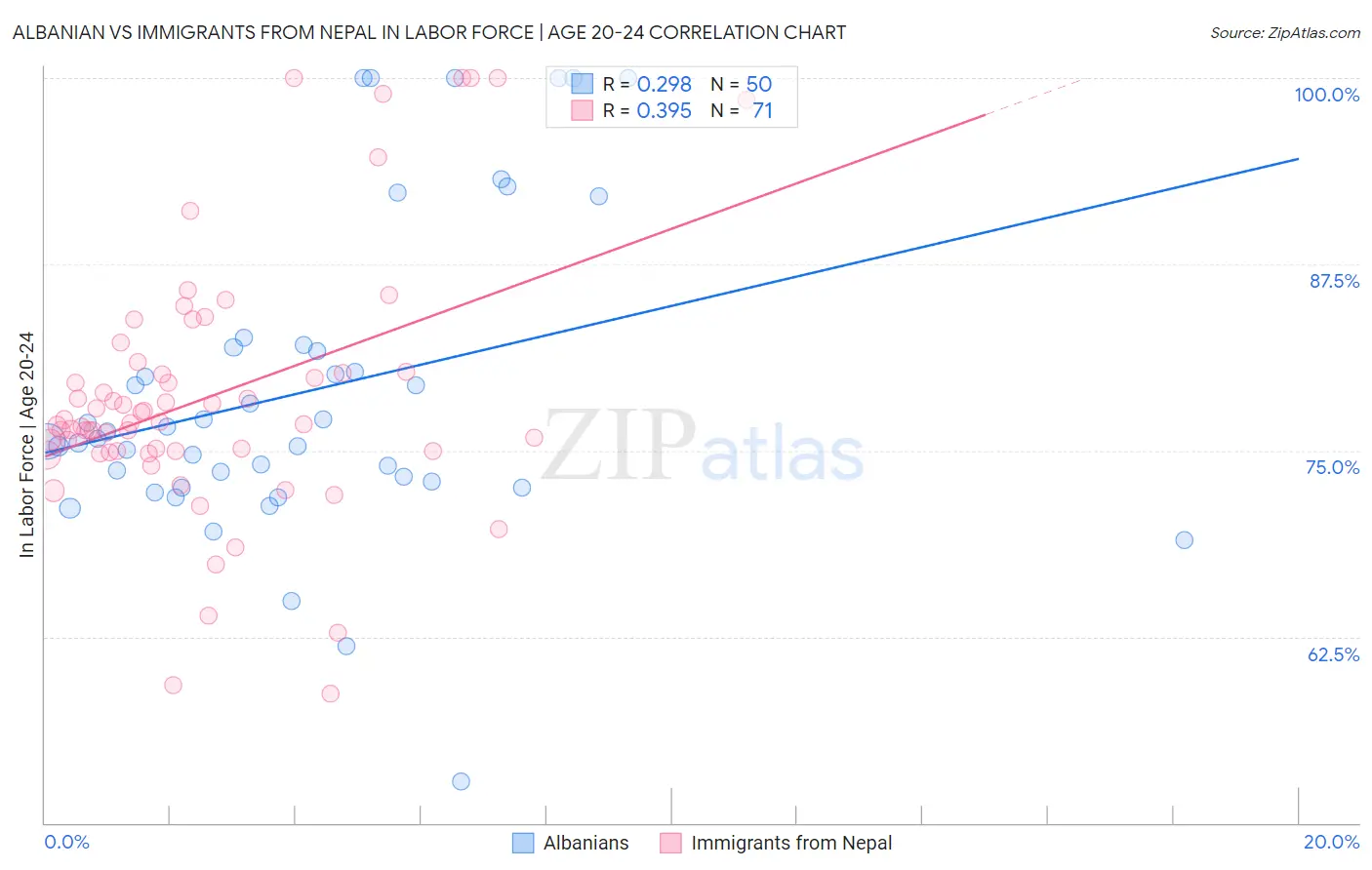 Albanian vs Immigrants from Nepal In Labor Force | Age 20-24