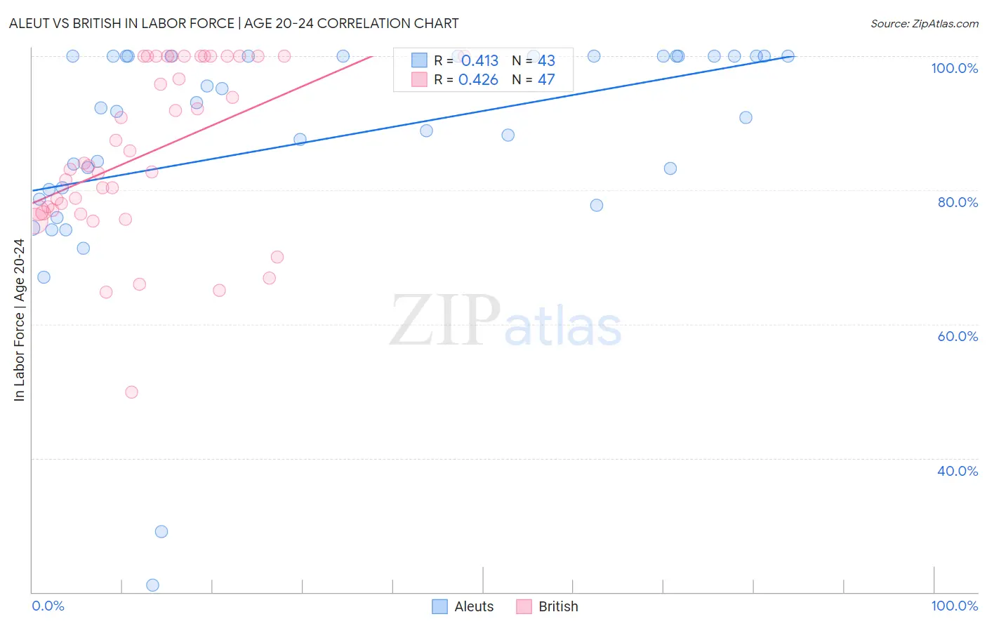 Aleut vs British In Labor Force | Age 20-24