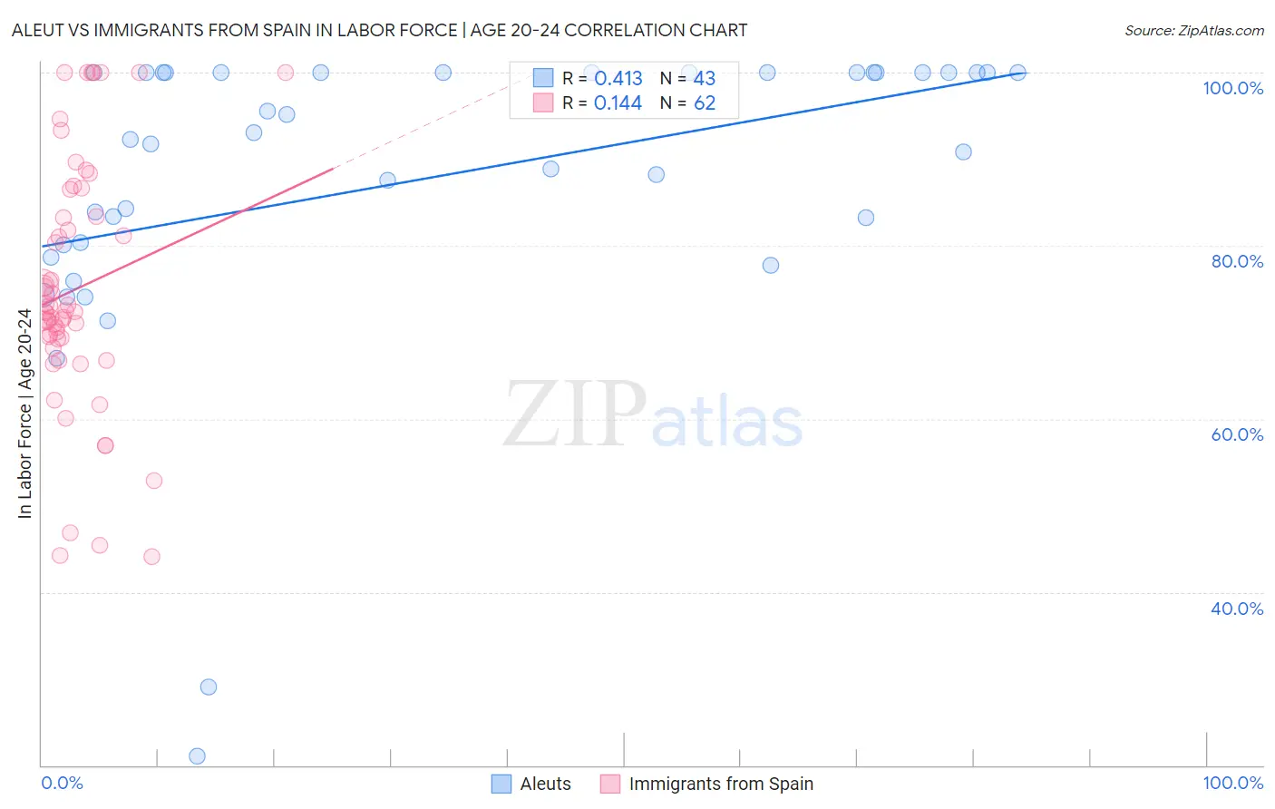 Aleut vs Immigrants from Spain In Labor Force | Age 20-24