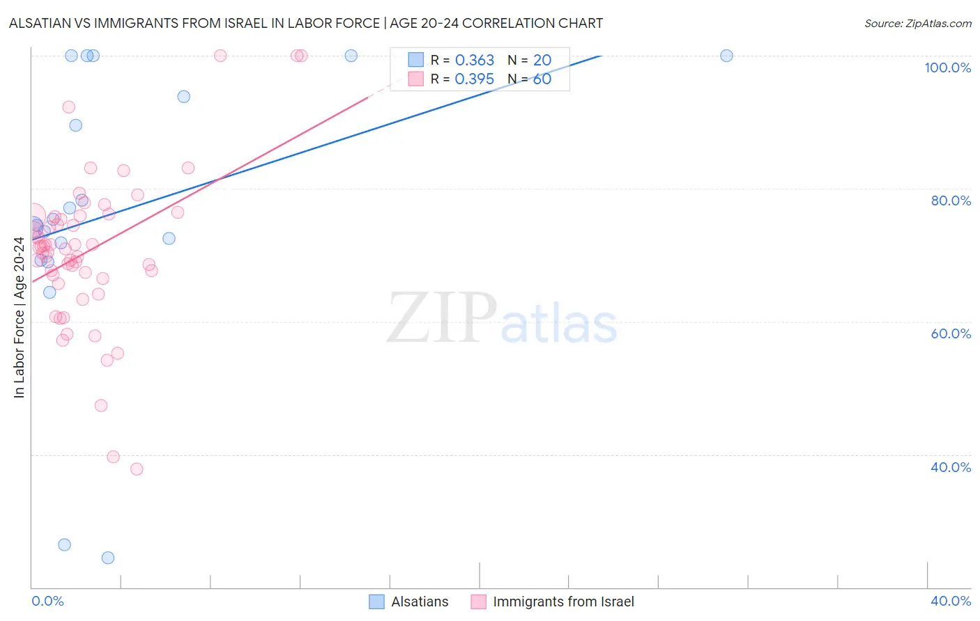 Alsatian vs Immigrants from Israel In Labor Force | Age 20-24