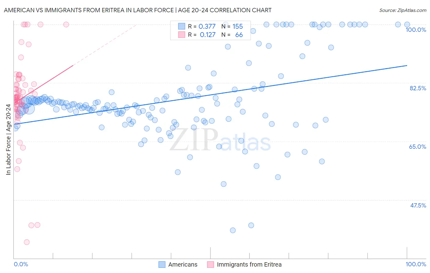 American vs Immigrants from Eritrea In Labor Force | Age 20-24