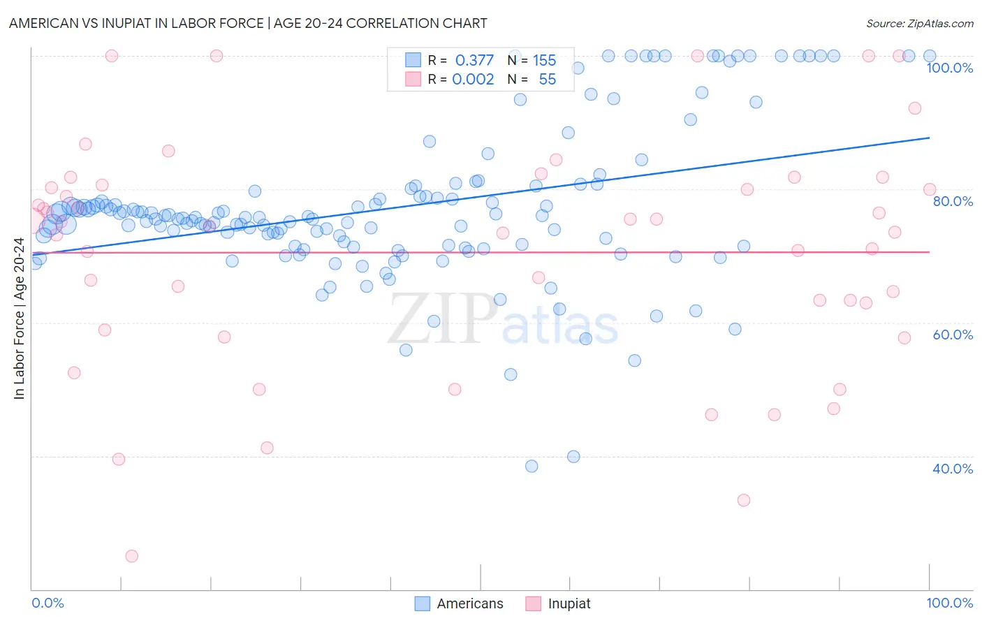 American vs Inupiat In Labor Force | Age 20-24