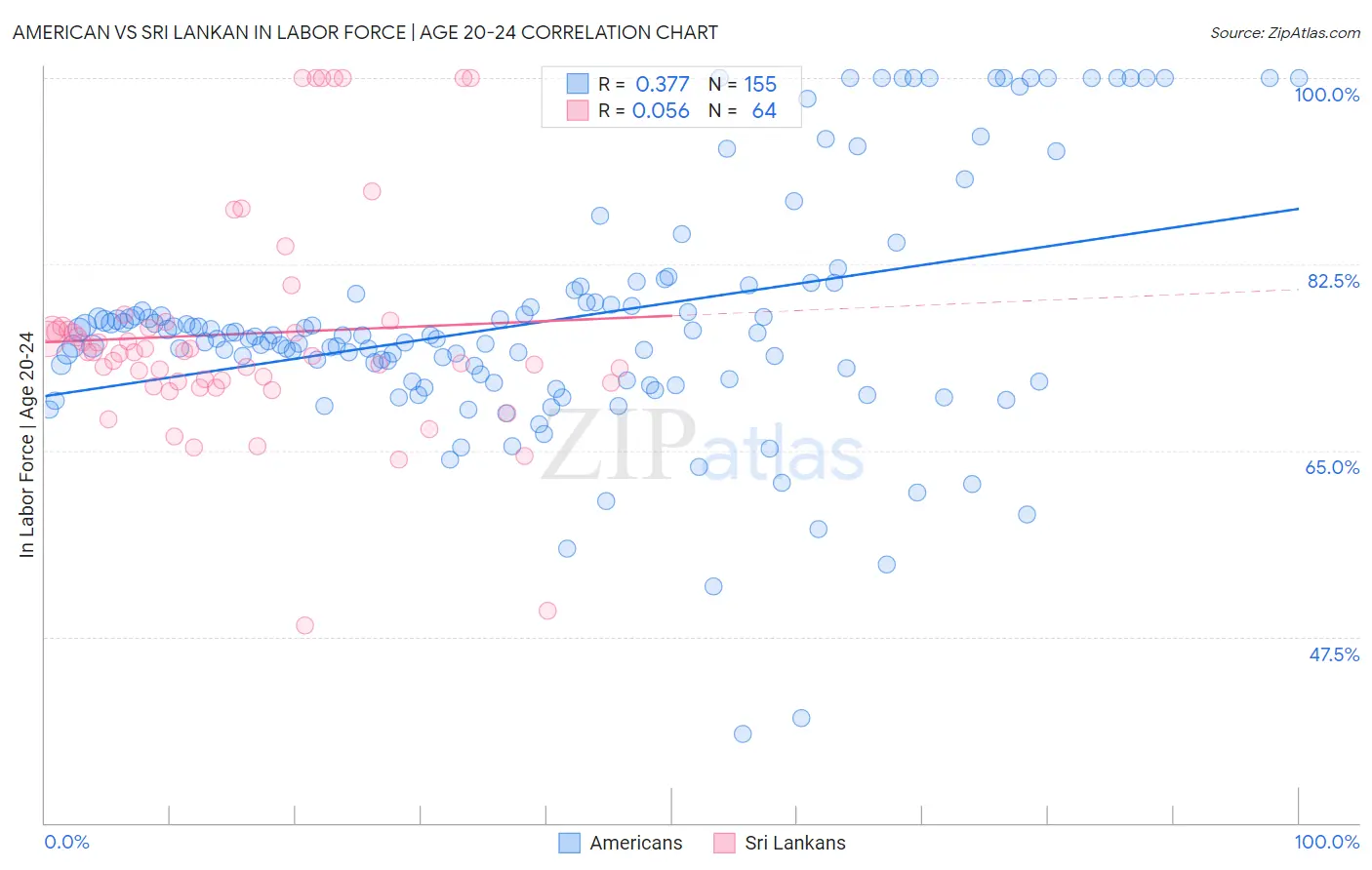 American vs Sri Lankan In Labor Force | Age 20-24