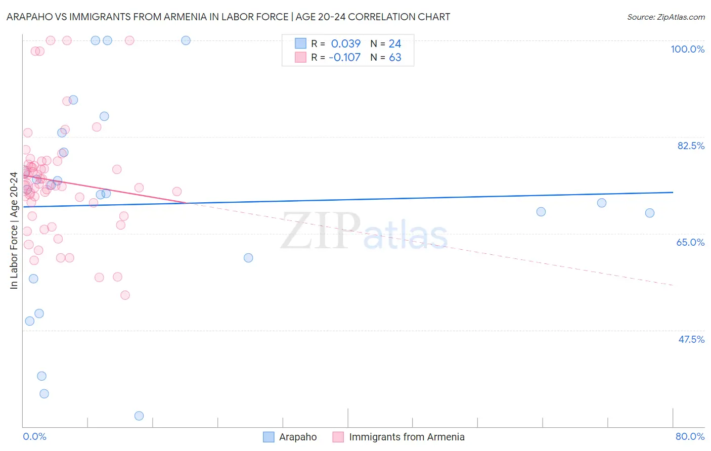 Arapaho vs Immigrants from Armenia In Labor Force | Age 20-24