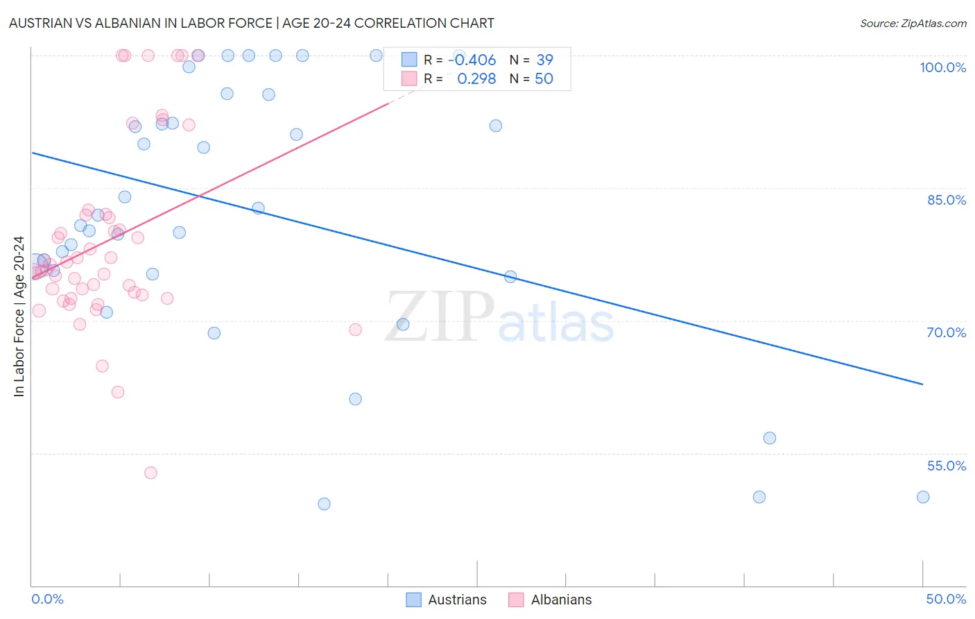 Austrian vs Albanian In Labor Force | Age 20-24