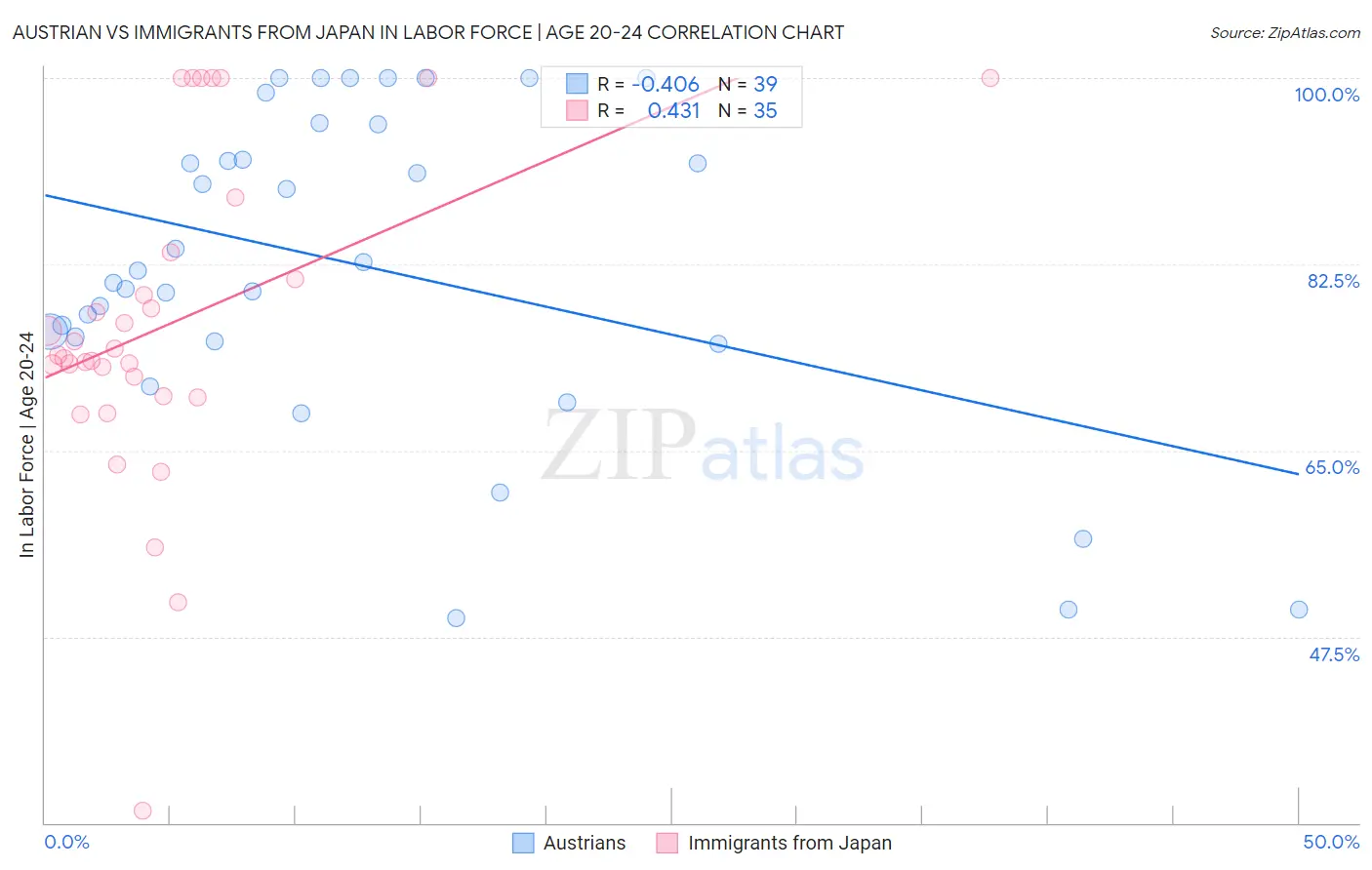 Austrian vs Immigrants from Japan In Labor Force | Age 20-24