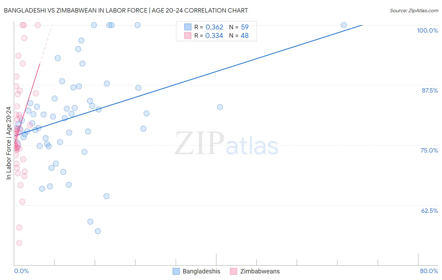 Bangladeshi vs Zimbabwean In Labor Force | Age 20-24