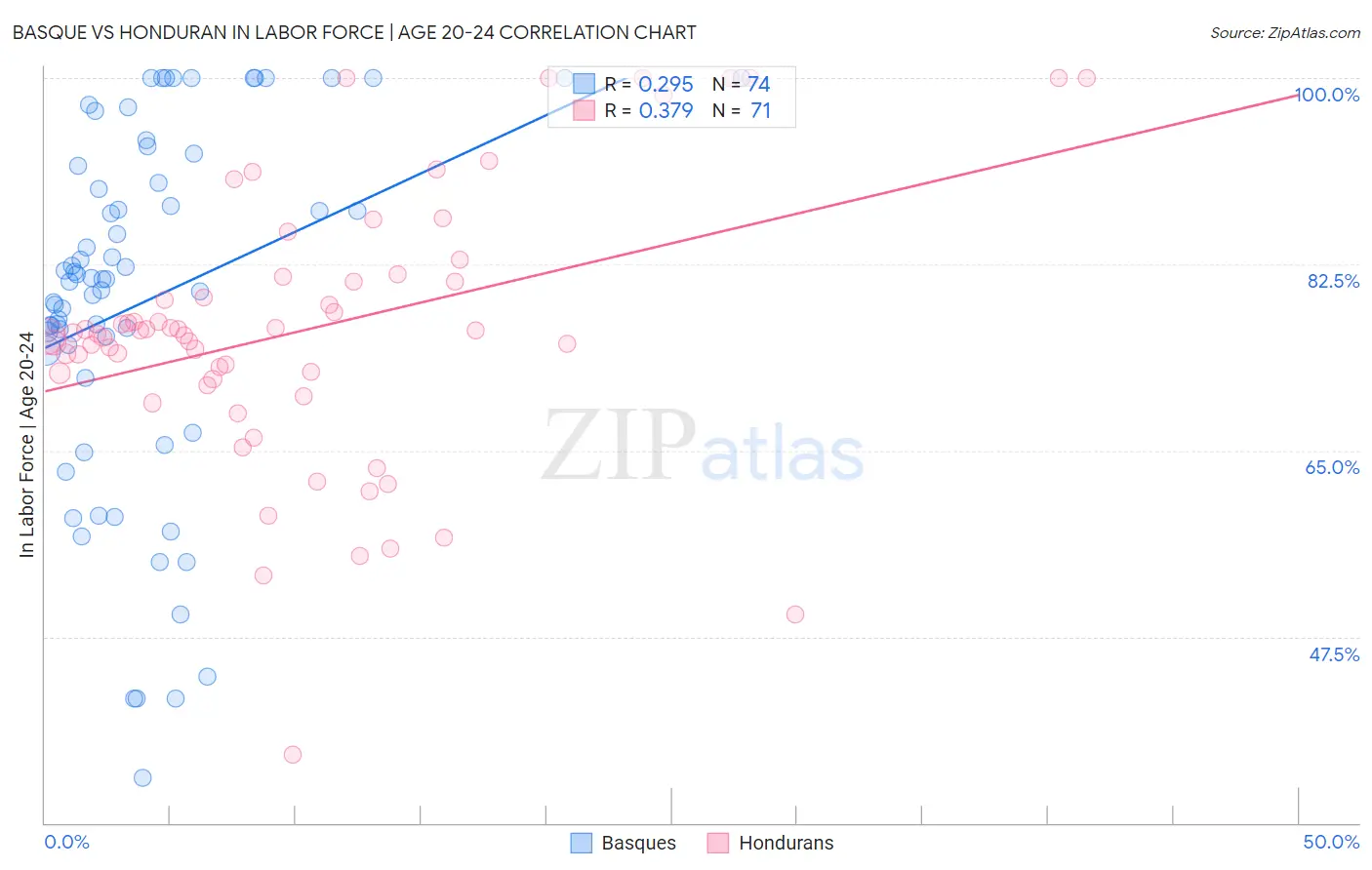 Basque vs Honduran In Labor Force | Age 20-24