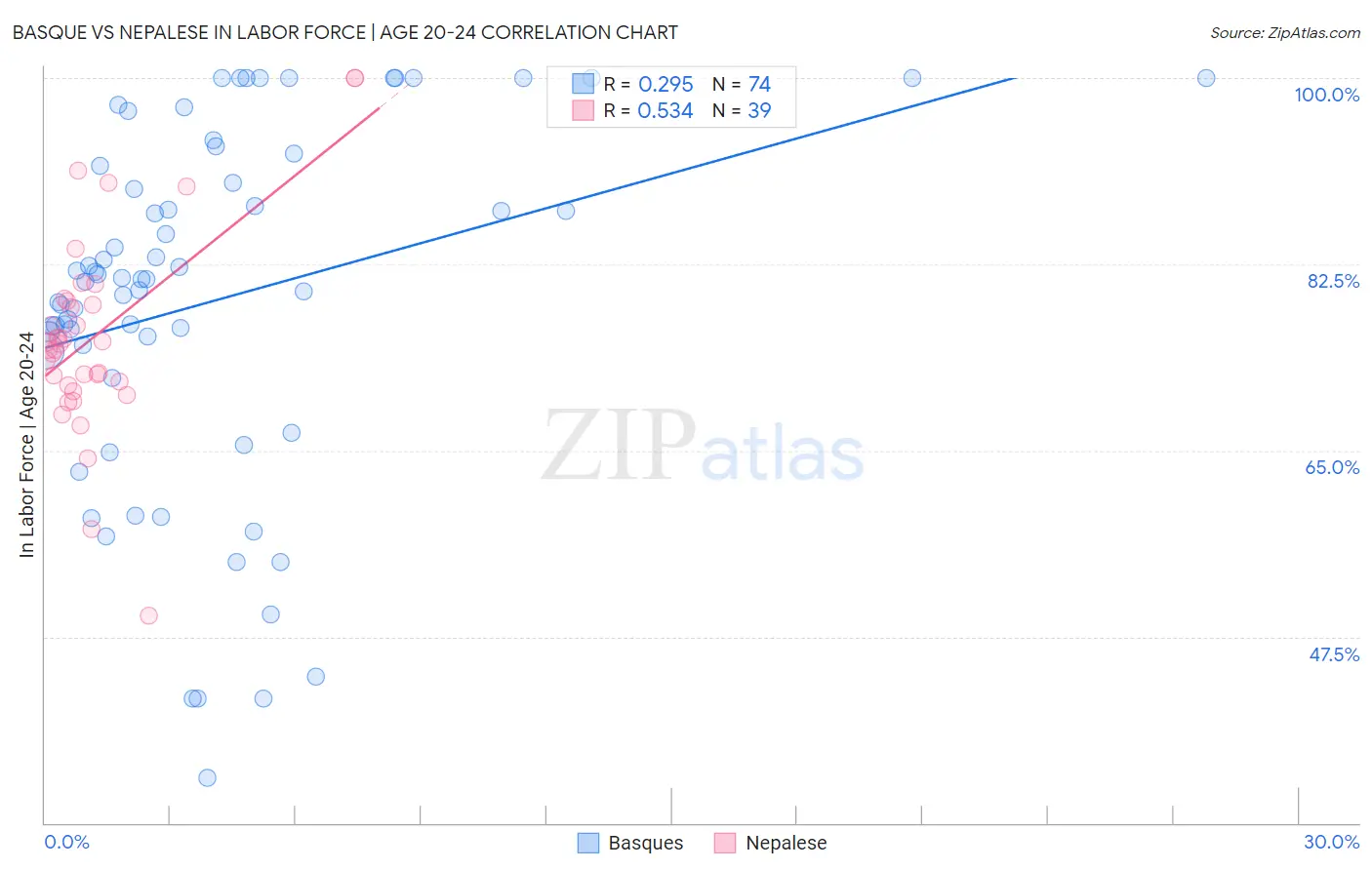 Basque vs Nepalese In Labor Force | Age 20-24