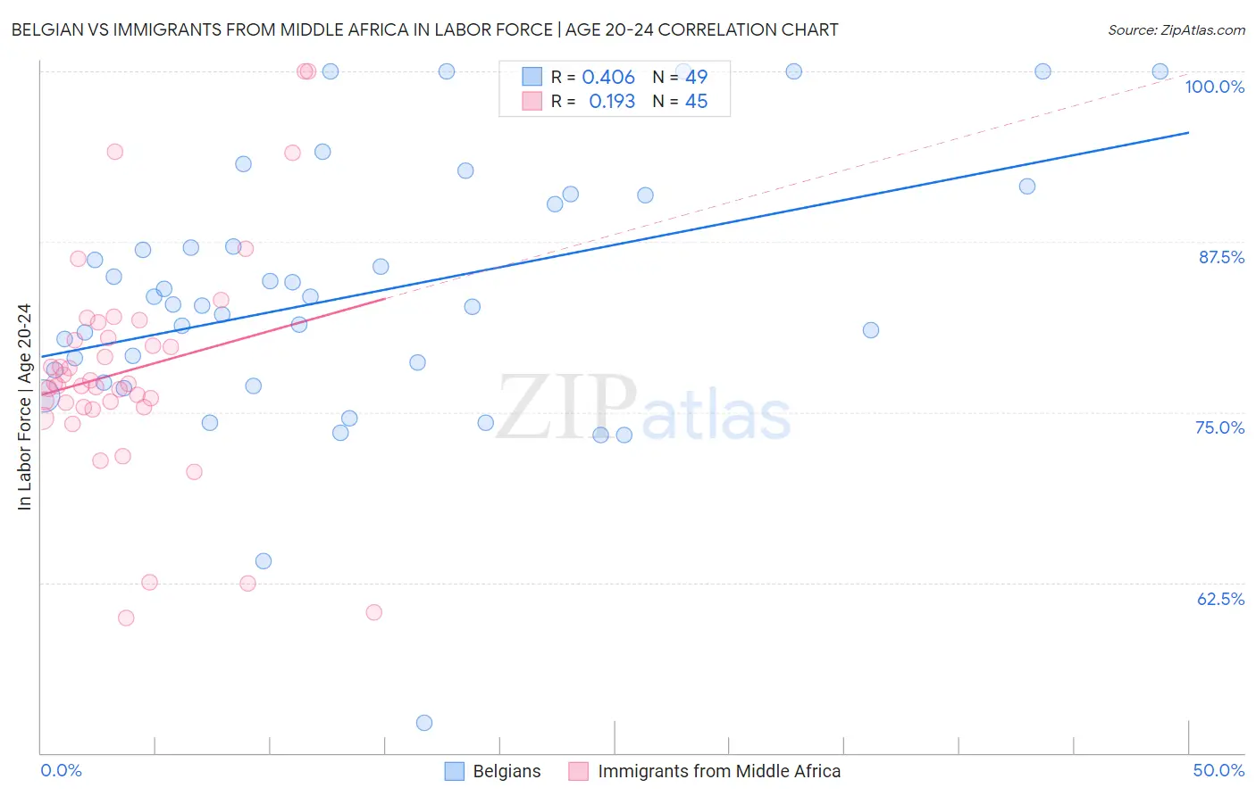 Belgian vs Immigrants from Middle Africa In Labor Force | Age 20-24