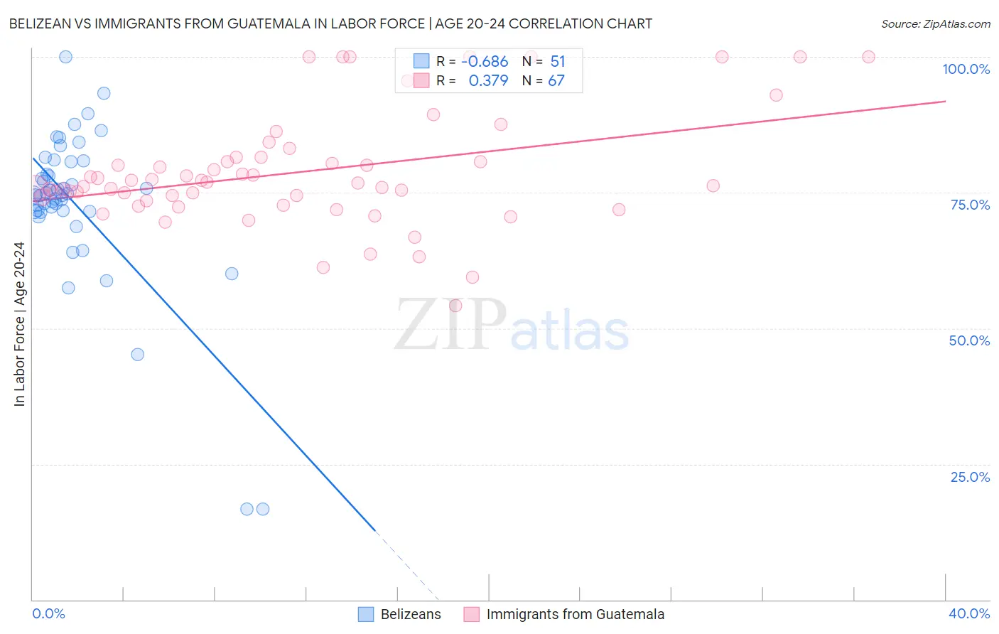 Belizean vs Immigrants from Guatemala In Labor Force | Age 20-24